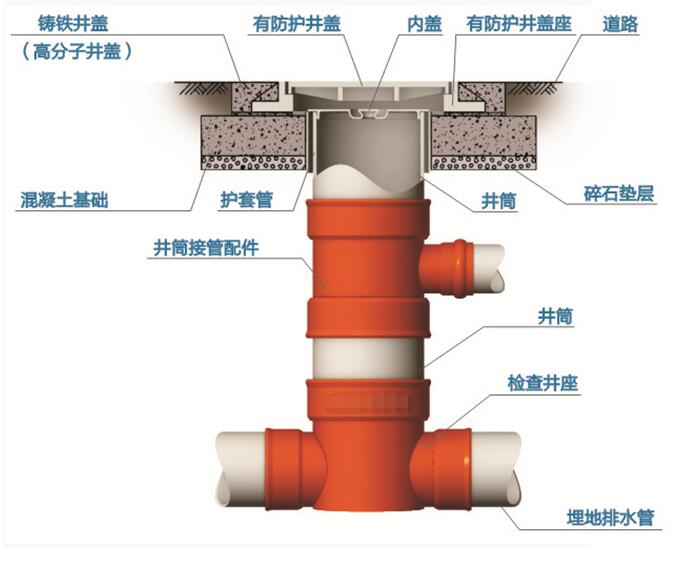 塑料檢查井能有效防止地面塌陷造成污水滲透、地下水污染等